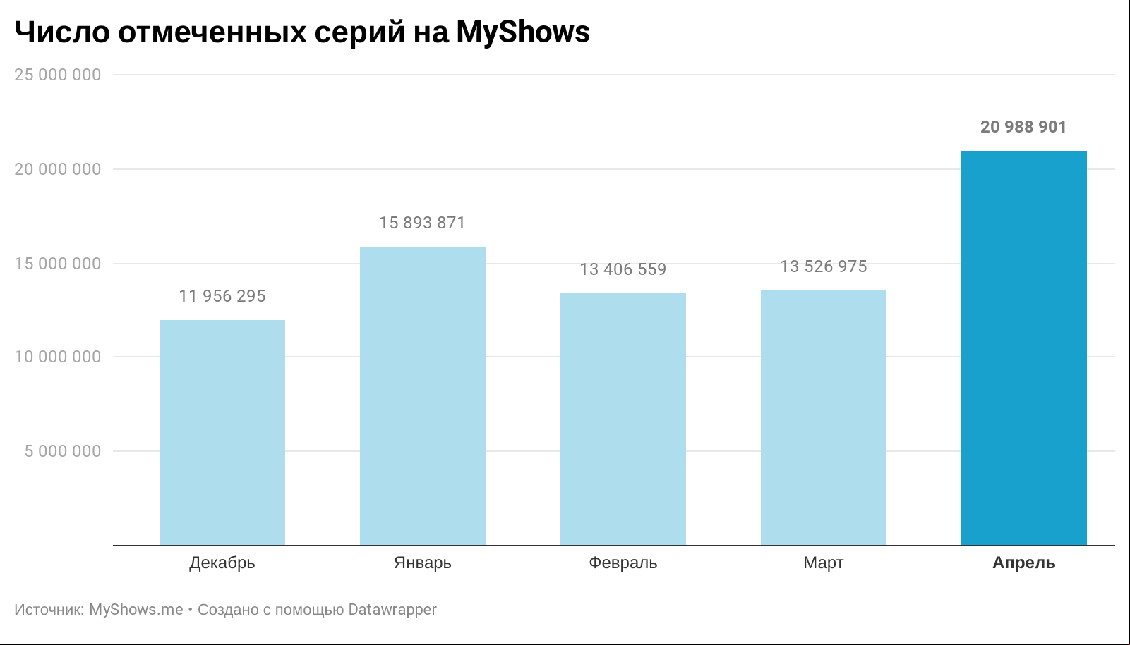 График числа просмотренных серий на MyShows