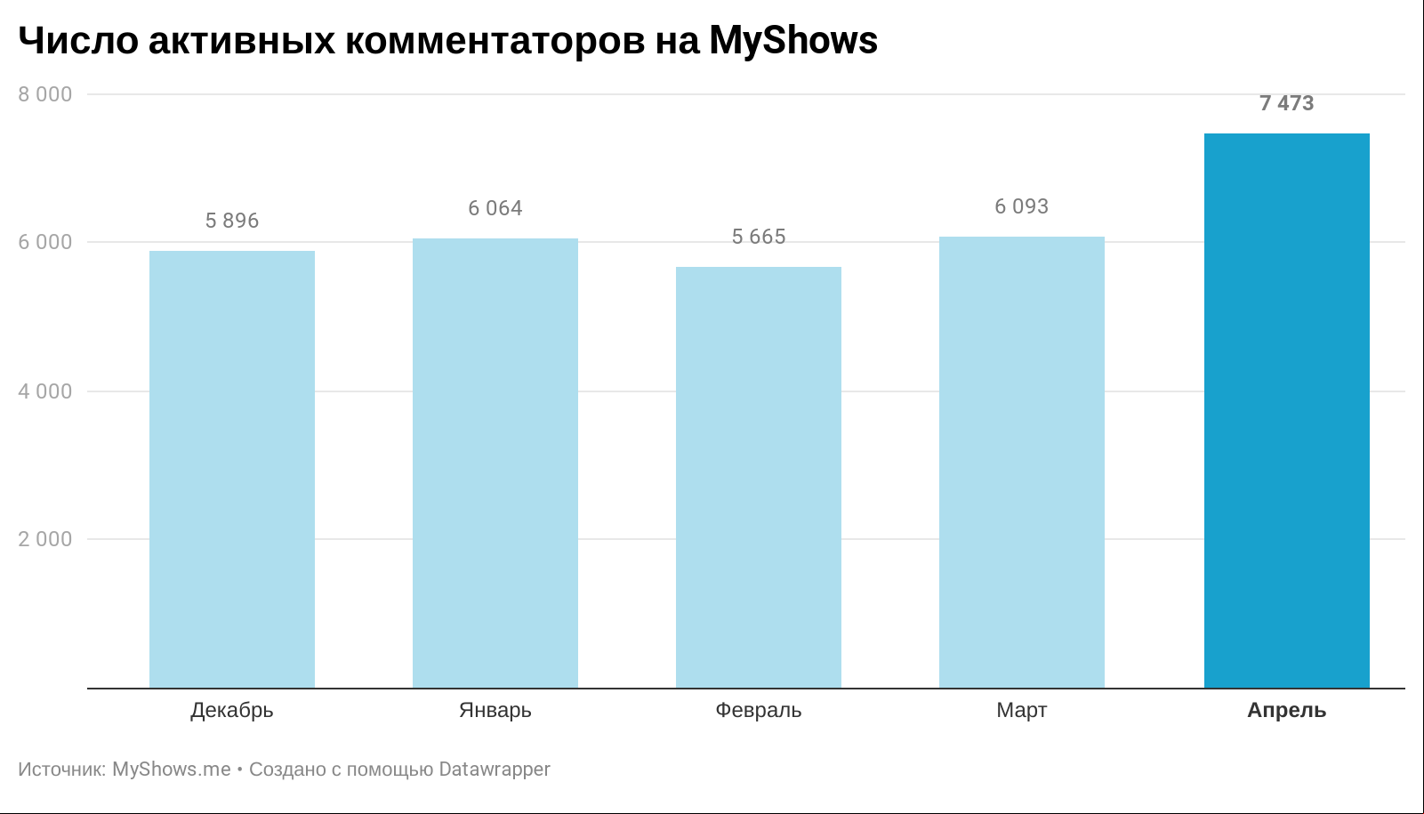 График числа активных комментаторов на Myshows